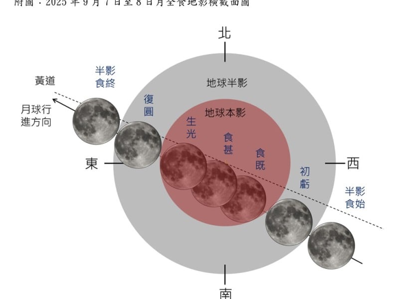 9月7日晚間登場！臺灣可完整觀賞「暗紅大滿月」月全食奇景